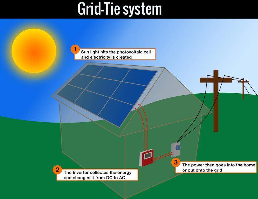 grid-tie-&--hybrid-systems